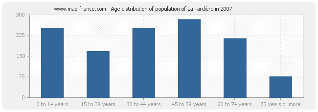 Age distribution of population of La Tardière in 2007